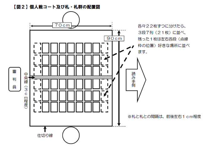 個人戦コート及び札・札群の配置図