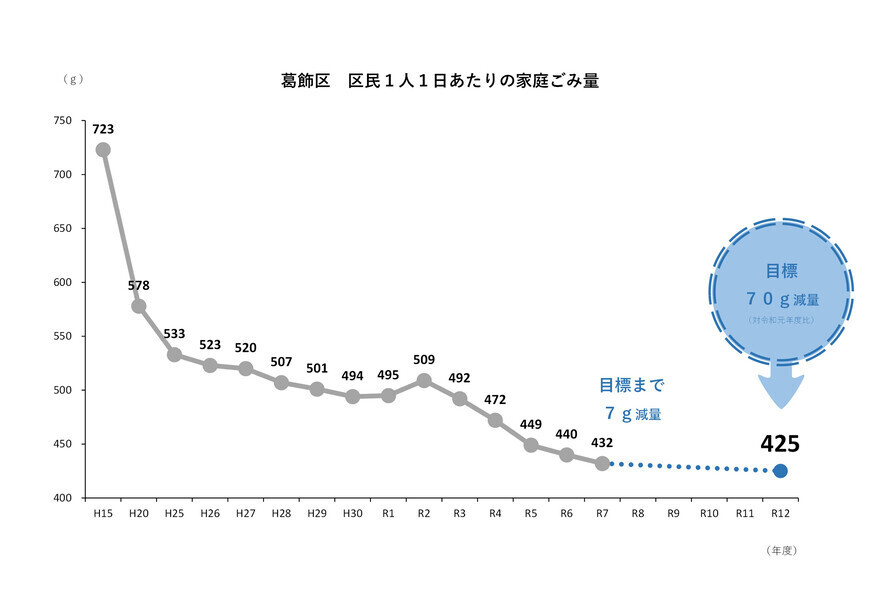 葛飾区区民1人1日あたりのごみ量