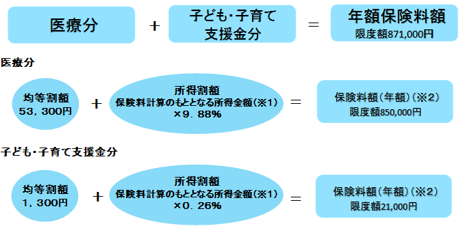 算定式