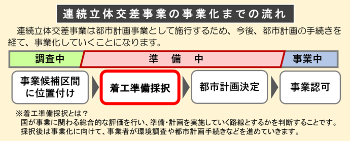 連続立体交差事業の事業化までの流れ