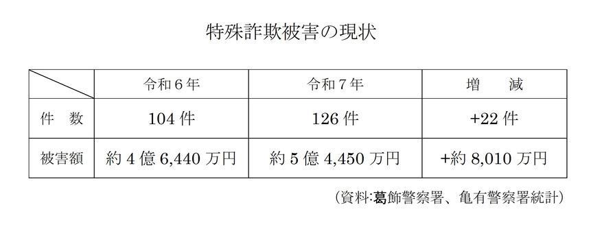特殊詐欺被害の現状（令和6年・7年比較  1月から12月）