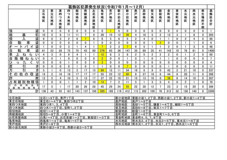 地区別の刑法犯発生状況（令和7年1月から12月）