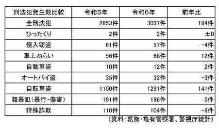 区内の刑法犯発生件数の推移（令和5年・6年比較  1月から12月）