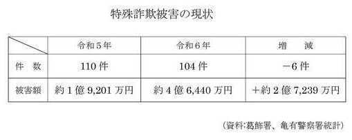 特殊詐欺被害の現状（令和5年・6年比較  1月から12月）