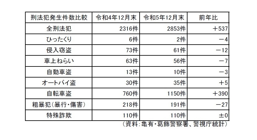 区内の刑法犯発生件数の推移（令和4年・5年比較  1月から6月）