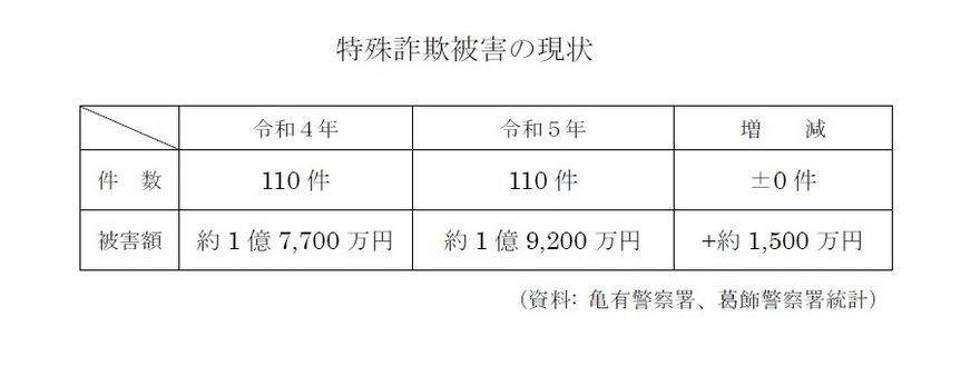 特殊詐欺被害の現状（令和4年・5年比較  1月から12月）