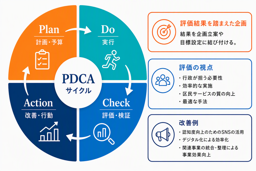 PDCAサイクル