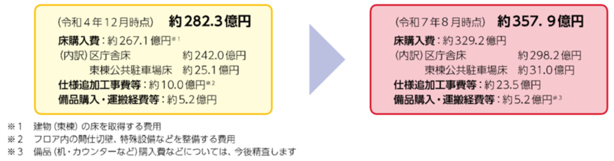 整備費用