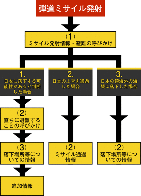 弾道ミサイル発射時の情報伝達の流れ