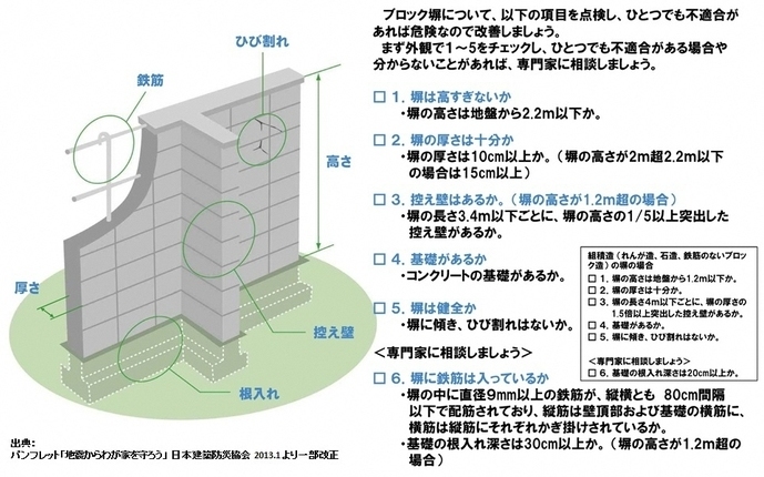 ブロック塀の点検のチェックポイント