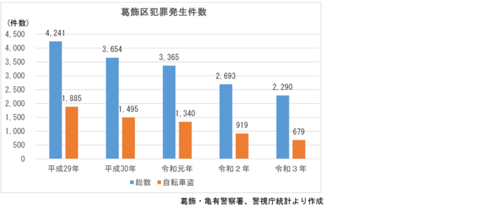 犯罪発生件数推移