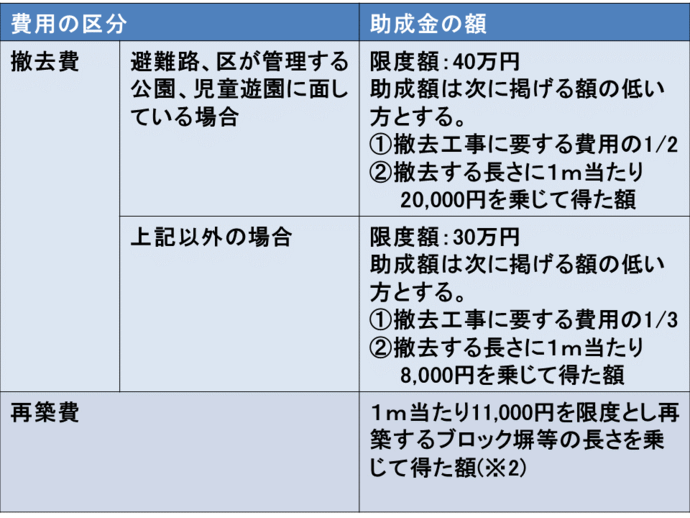 助成額