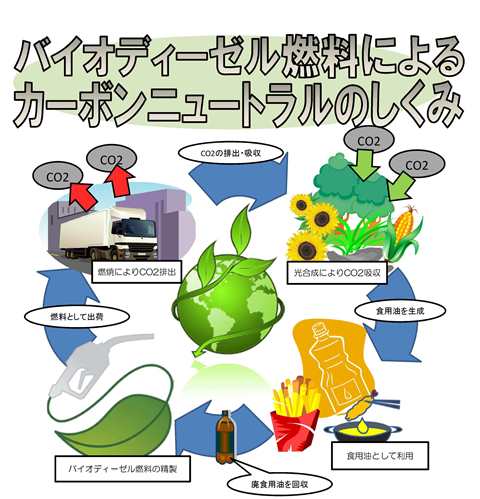 区公用車でのバイオディーゼル燃料の使用を開始しました