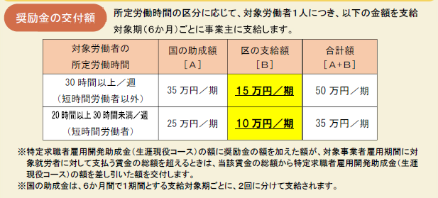 奨励金の交付額