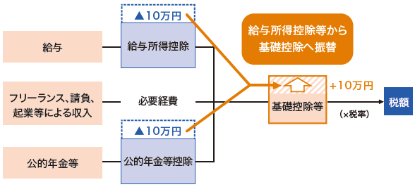 給与所得控除・公的年金等控除から基礎控除への振り替え図