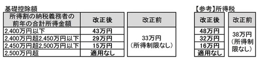 基礎控除表