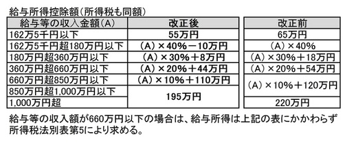 給与所得控除の表