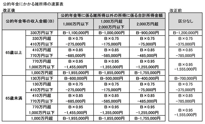 年金所得控除速算表