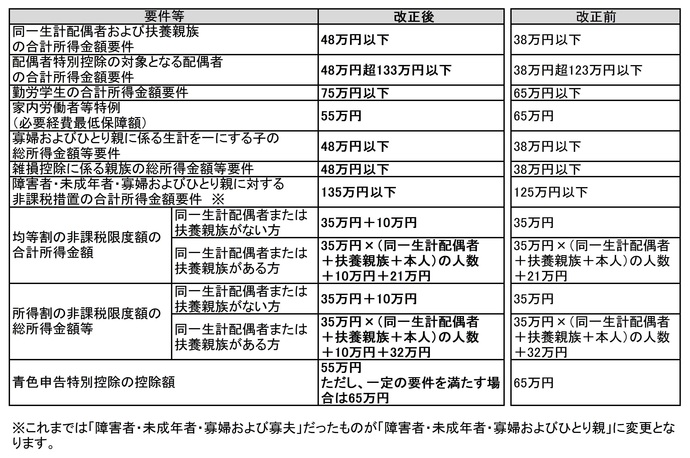 変更となる要件表