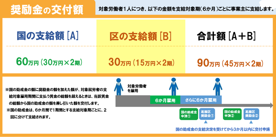 奨励金の交付額