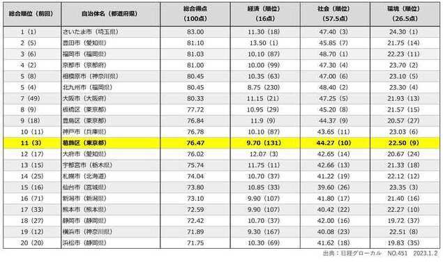 トップ20自治体