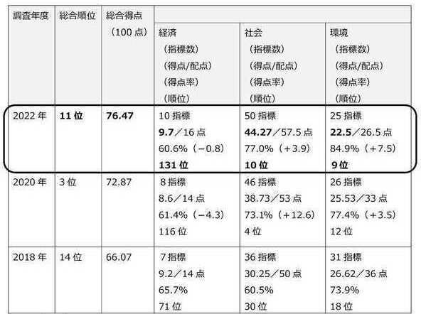 葛飾区の調査結果