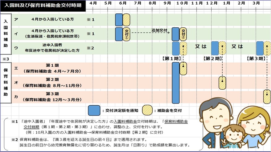 入園料・保育料補助に係るスケジュール