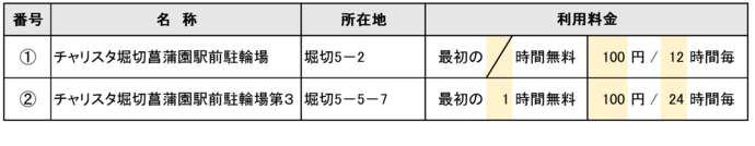 堀切菖蒲園駅周辺一覧