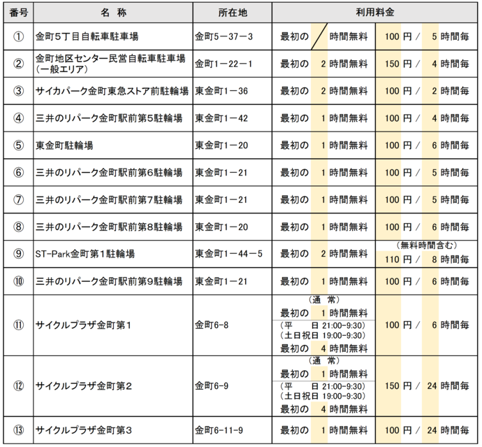 金町駅周辺一覧表