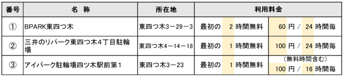 四ツ木駅周辺一覧