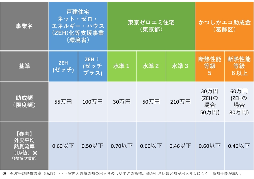 併用表