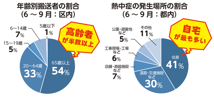 年齢別搬送者の割合のグラフ