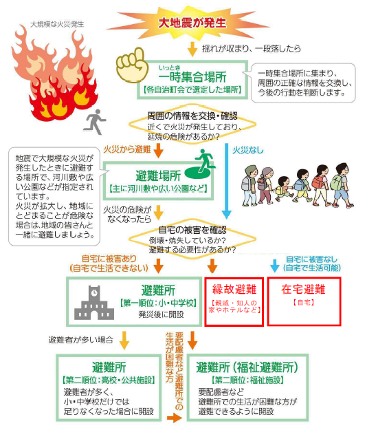 地震時の避難行動フロー図