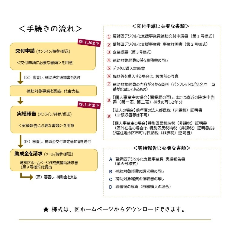 手続きの流れと必要書類