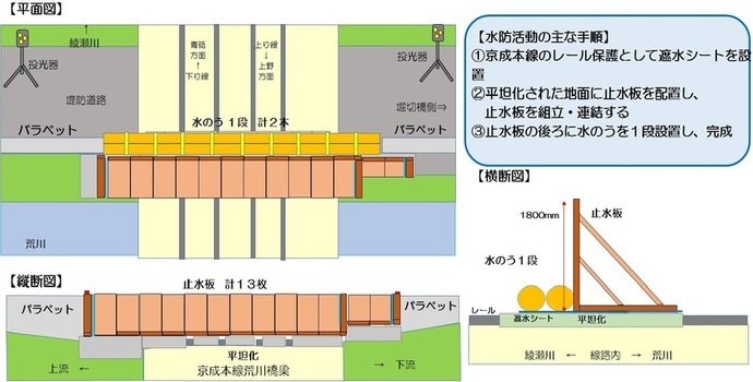 越水防止対策の概念図（イメージ）です。