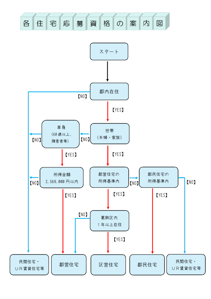 各住宅応募資格の案内図