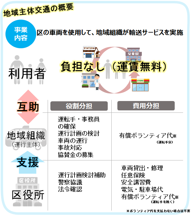 地域主体交通の概要