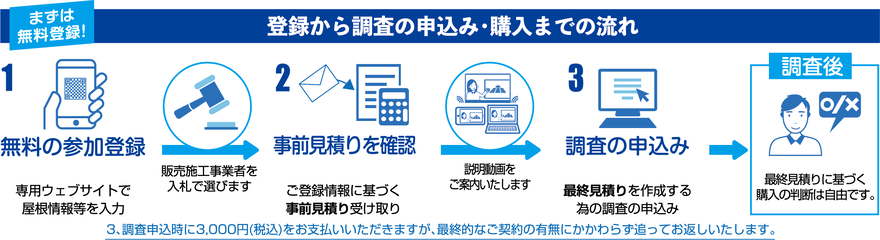 1専用サイトから無料登録2見積もりを確認3設計、最終見積もりのための調査（費用3,000円）4調査後、購入判断