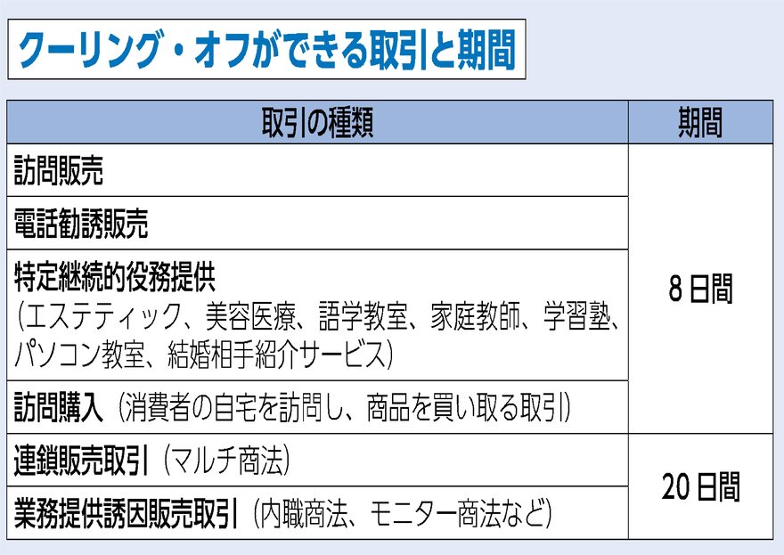 クーリング・オフ一覧