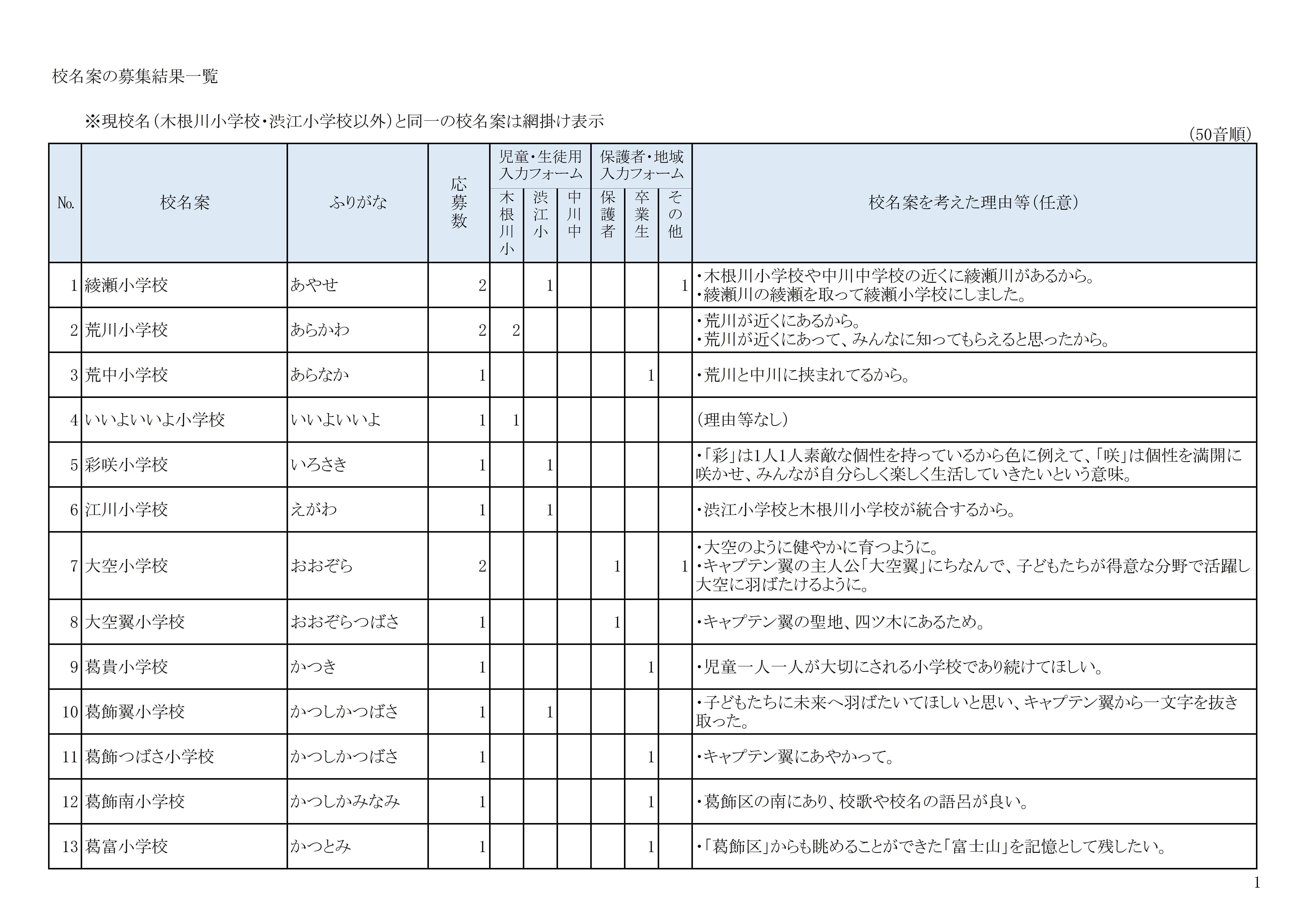 校名案の募集結果1