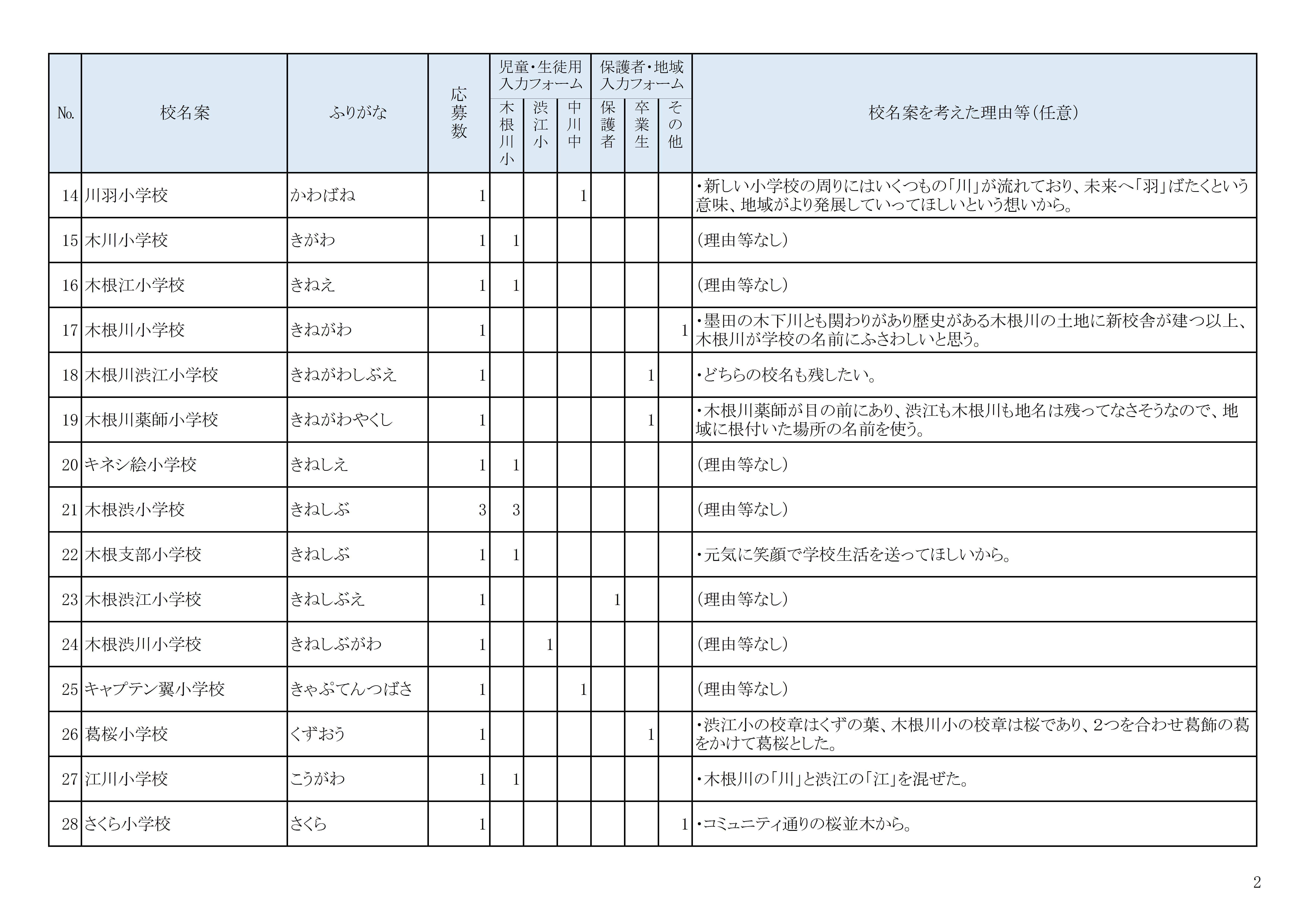 校名案の募集結果02