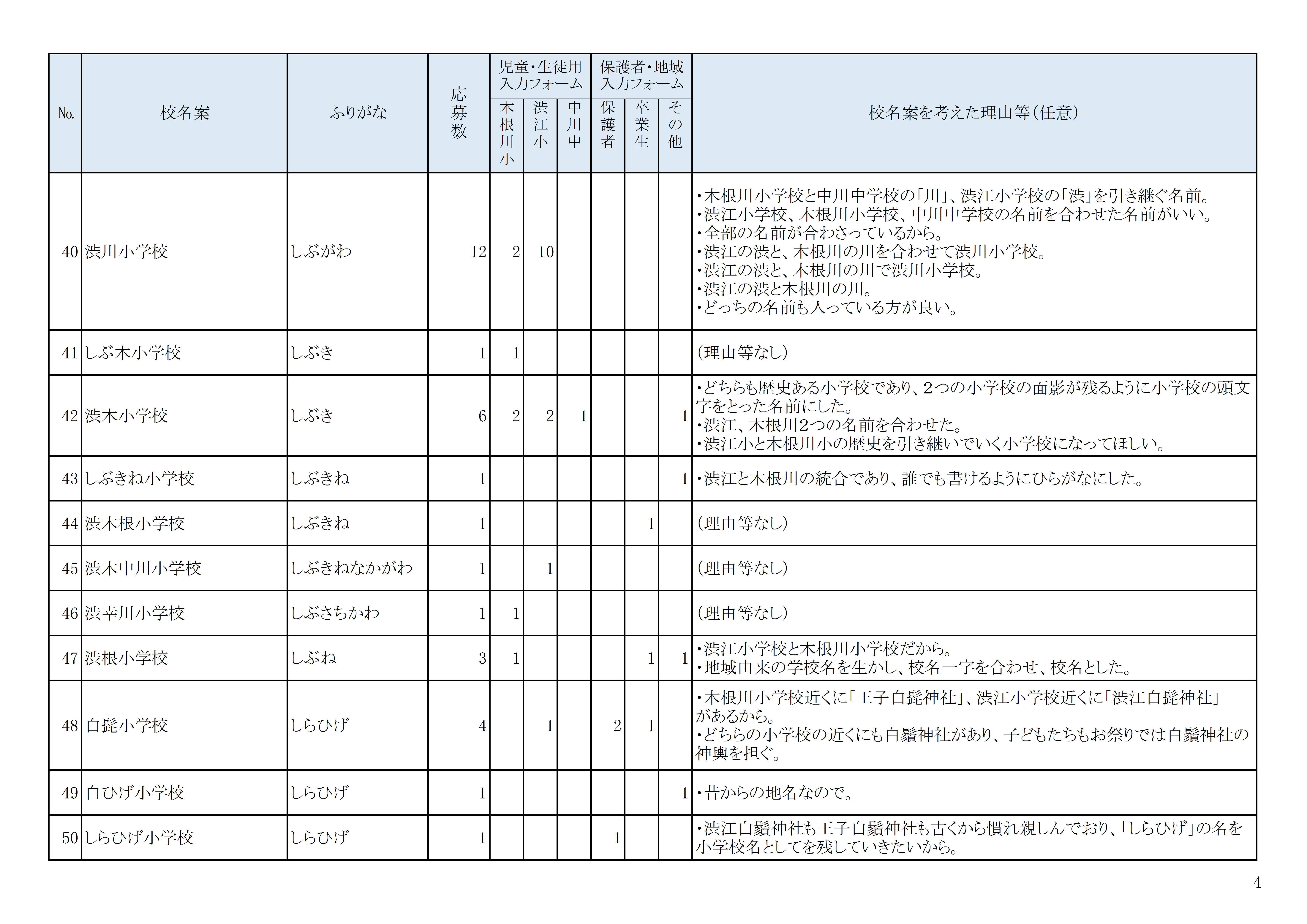 校名案の募集結果04