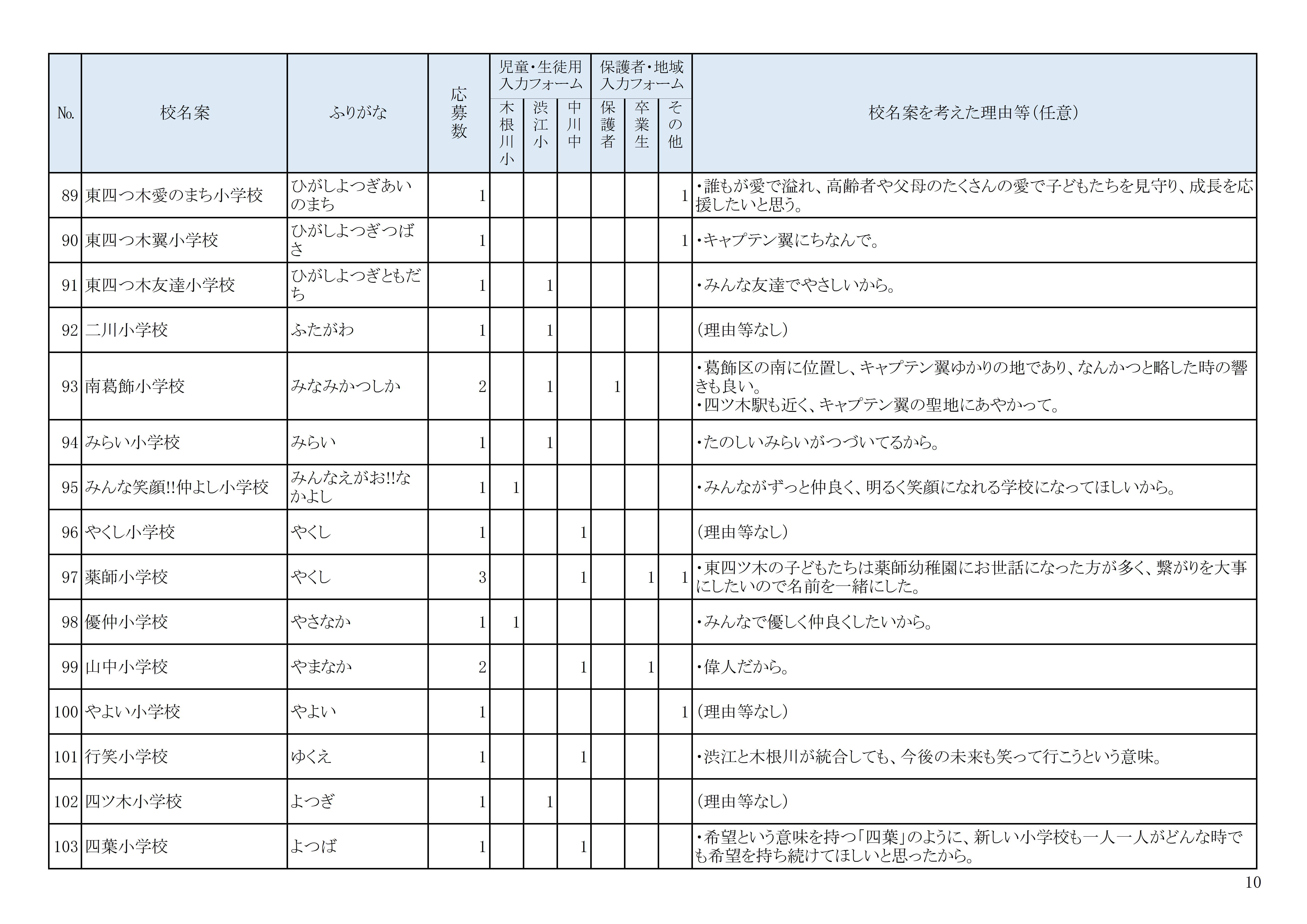 校名案の募集結果10