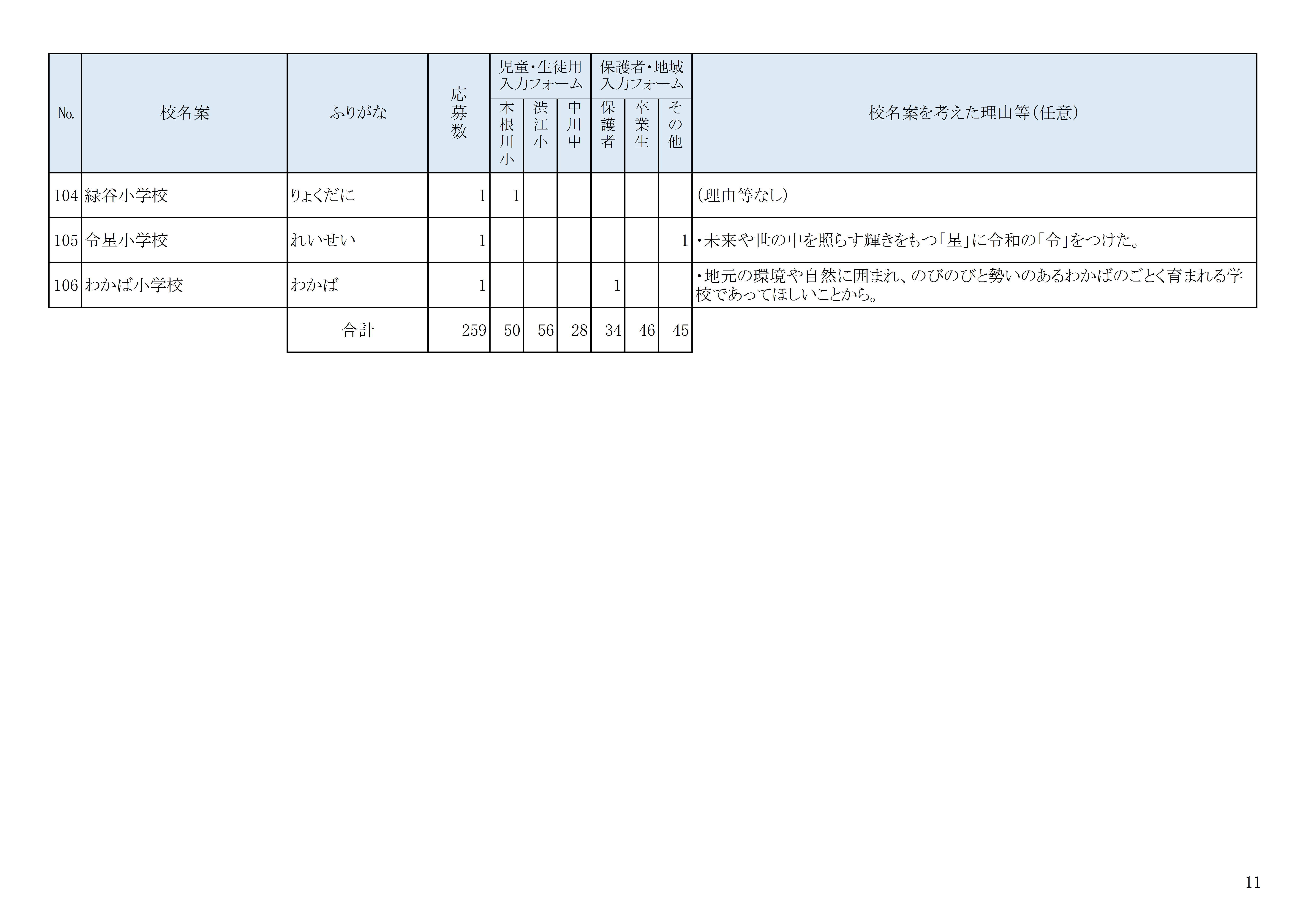 校名案の募集結果11