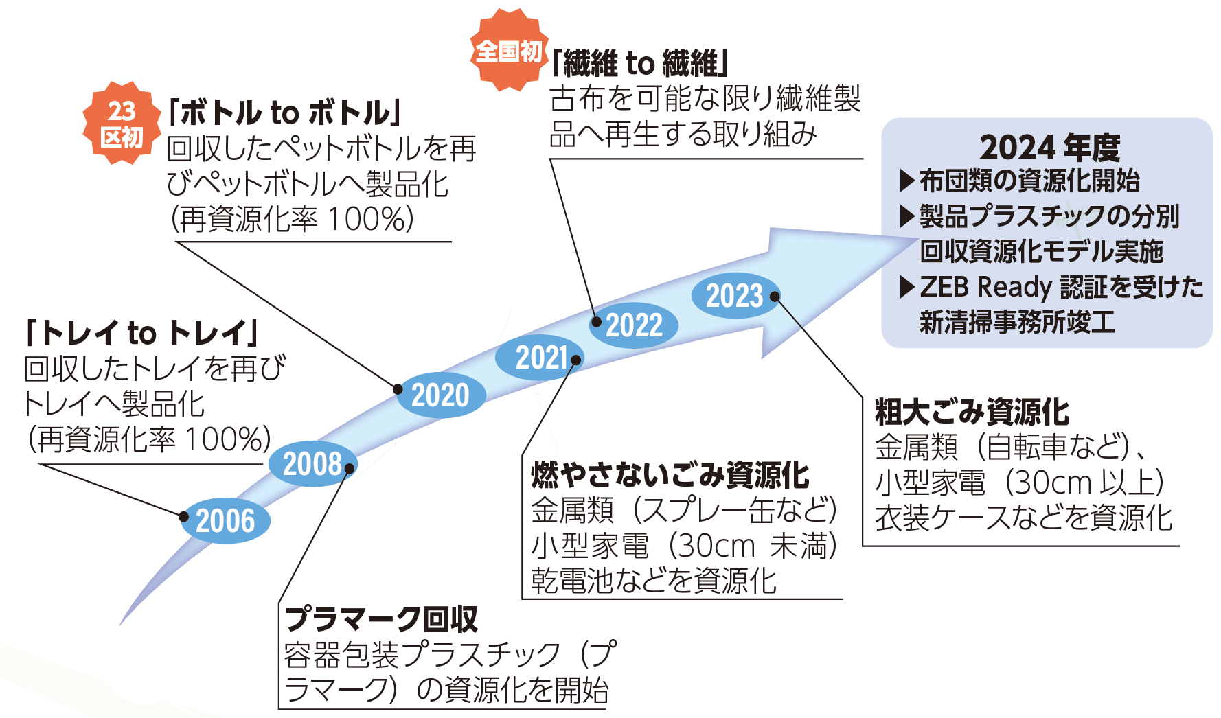 取り組み