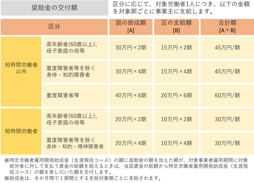 奨励金の交付額