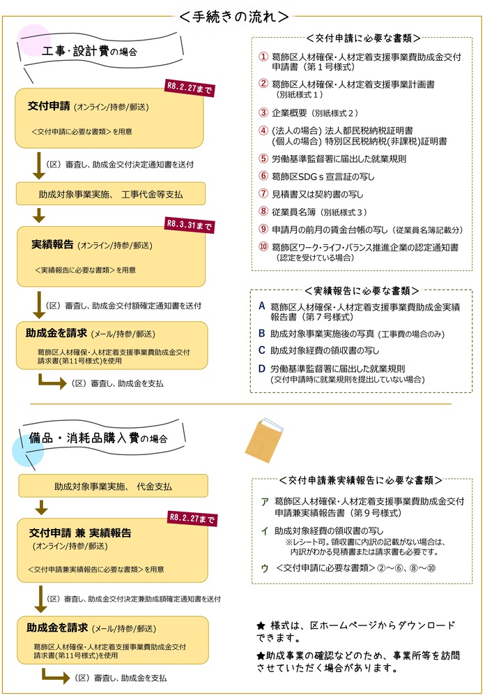 手続きの流れ