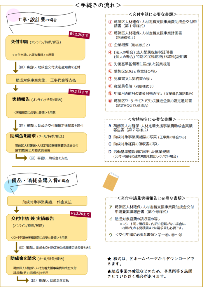 手続きの流れ