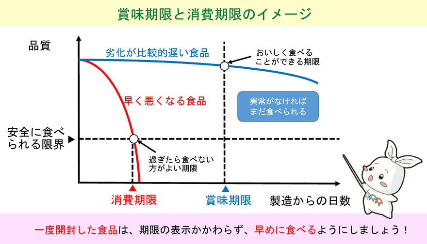 賞味期限と消費期限の画像