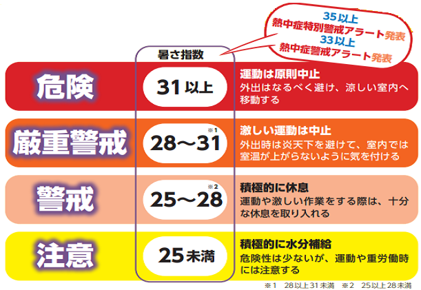 暑さ指数チェック表